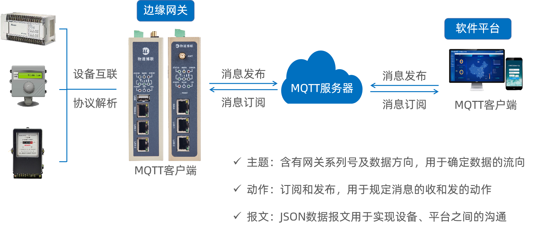 利用5G工业互联网网关快速实现物联网云平台开发