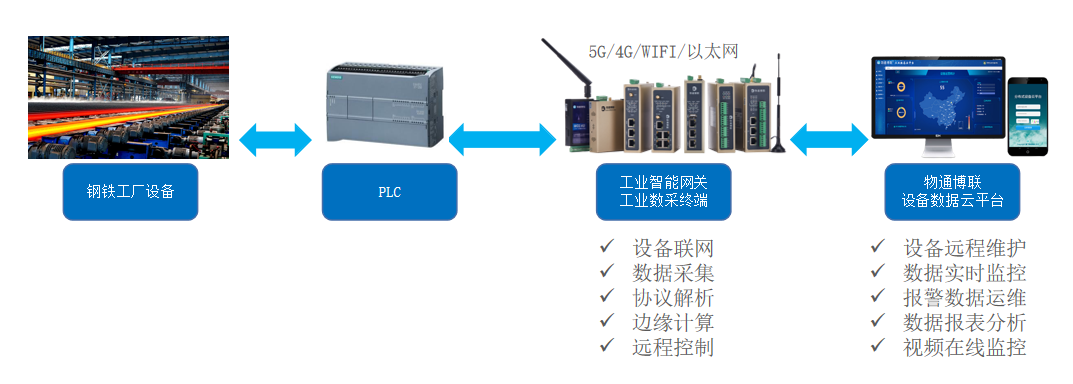 工业物联网解决方案：卷钢厂能耗数据采集远程监控系统