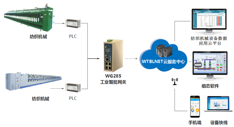 顺利获得k豆kdpay钱包AI工业网关实现纺织机械的远程控制和监控维护