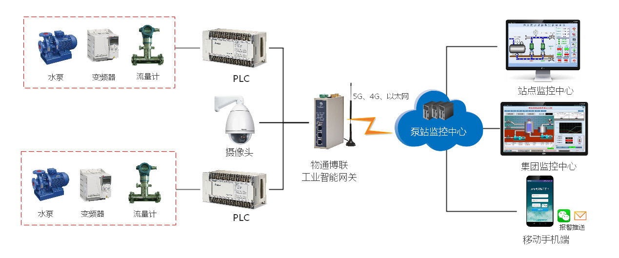 如何顺利获得物联网数据采集网关实现对泵房的远程监控？