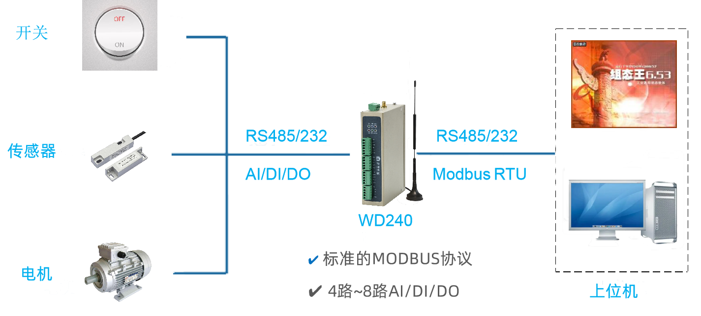 上位机顺利获得串口读取和控制WD140/WD240（下位机）的IO